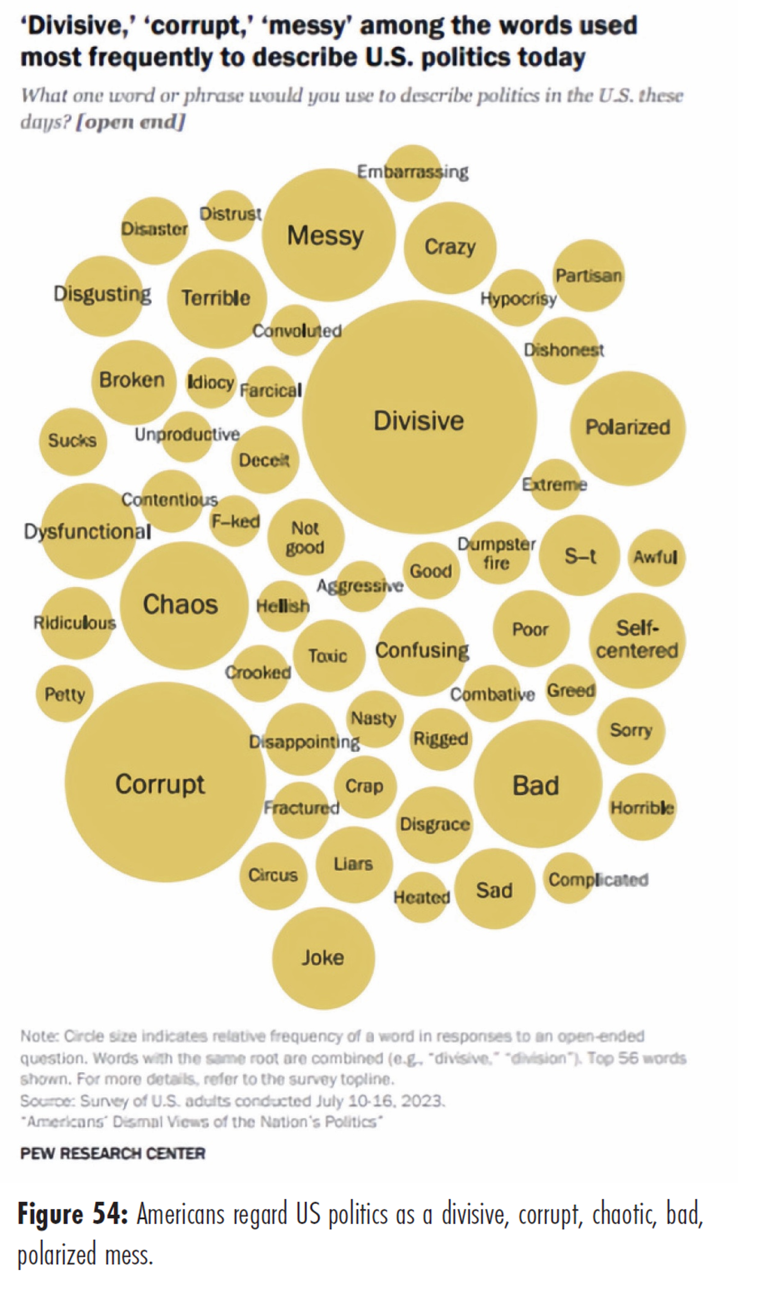 Pew Research Center poll: 'Divisive,' 'corrupt,' and 'messy' are the words most Americans use to describe U.S. politics today. Figure 54.